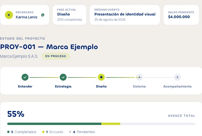 Vista Proyecto con las fases y el avance total